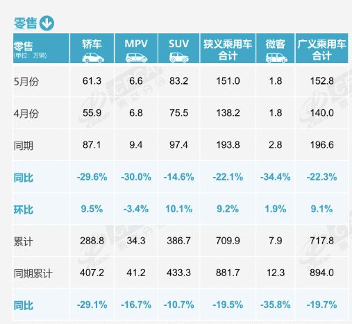 10个人买车，6个选新能源！5月新能源乘用车渗透率再破纪录，燃油车真成“小众”了？ (http://armanice.com/) wap 第1张