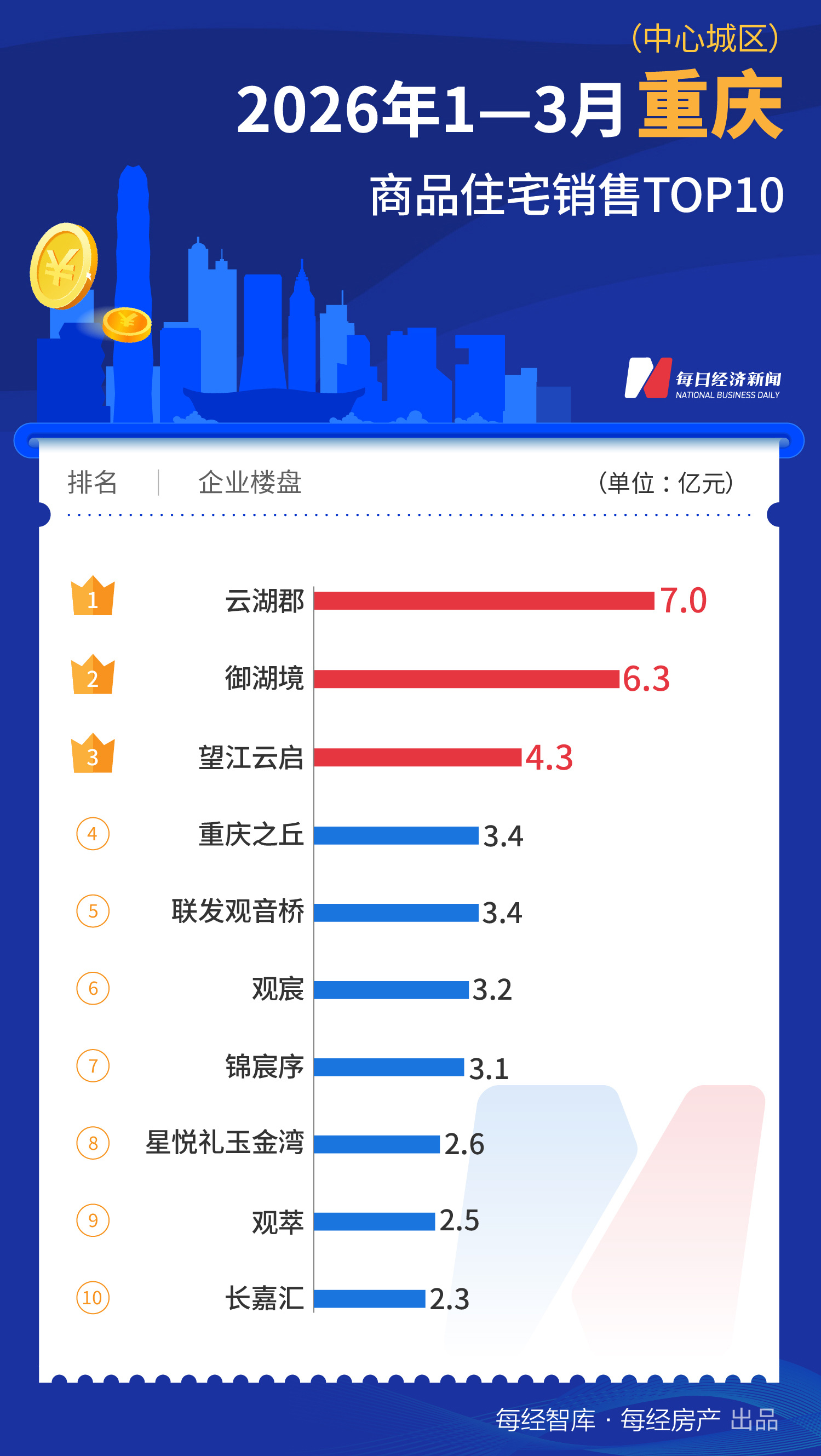 每经数读｜一季度一线城市TOP10楼盘销售超600亿元，深圳、上海“双城领跑” (http://www.paipi.cn/) wap 第8张