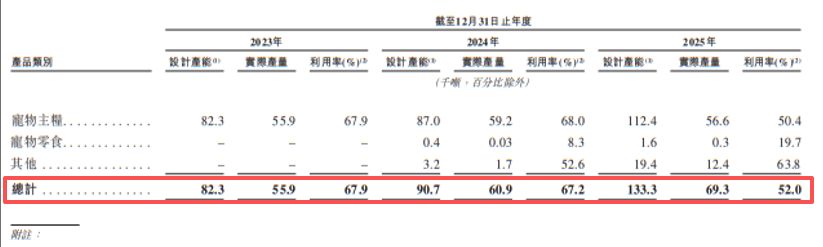 福贝宠物递表港交所：2025年净利下滑四成，产能闲置近半；递表前刚分红1亿元 (http://www.kingbaby.com.cn/) wap 第9张