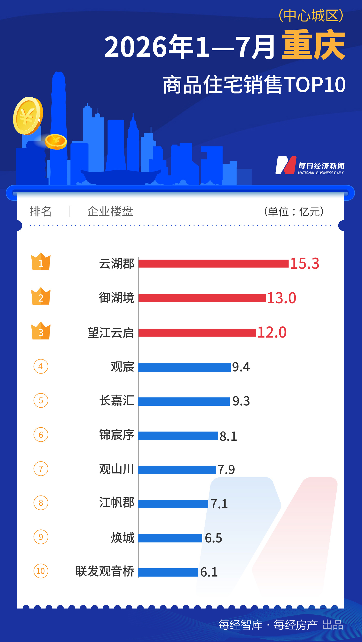 每经数读|前7个月一线城市TOP10楼盘合计销售超1700亿元,已诞生三个“百亿大盘” wap 第8张-婴之杰 每经数读|前7个月一线城市TOP10楼盘合计销售超1700亿元,已诞生三个“百亿大盘” (http://www.kingbaby.com.cn/) wap 第8张
