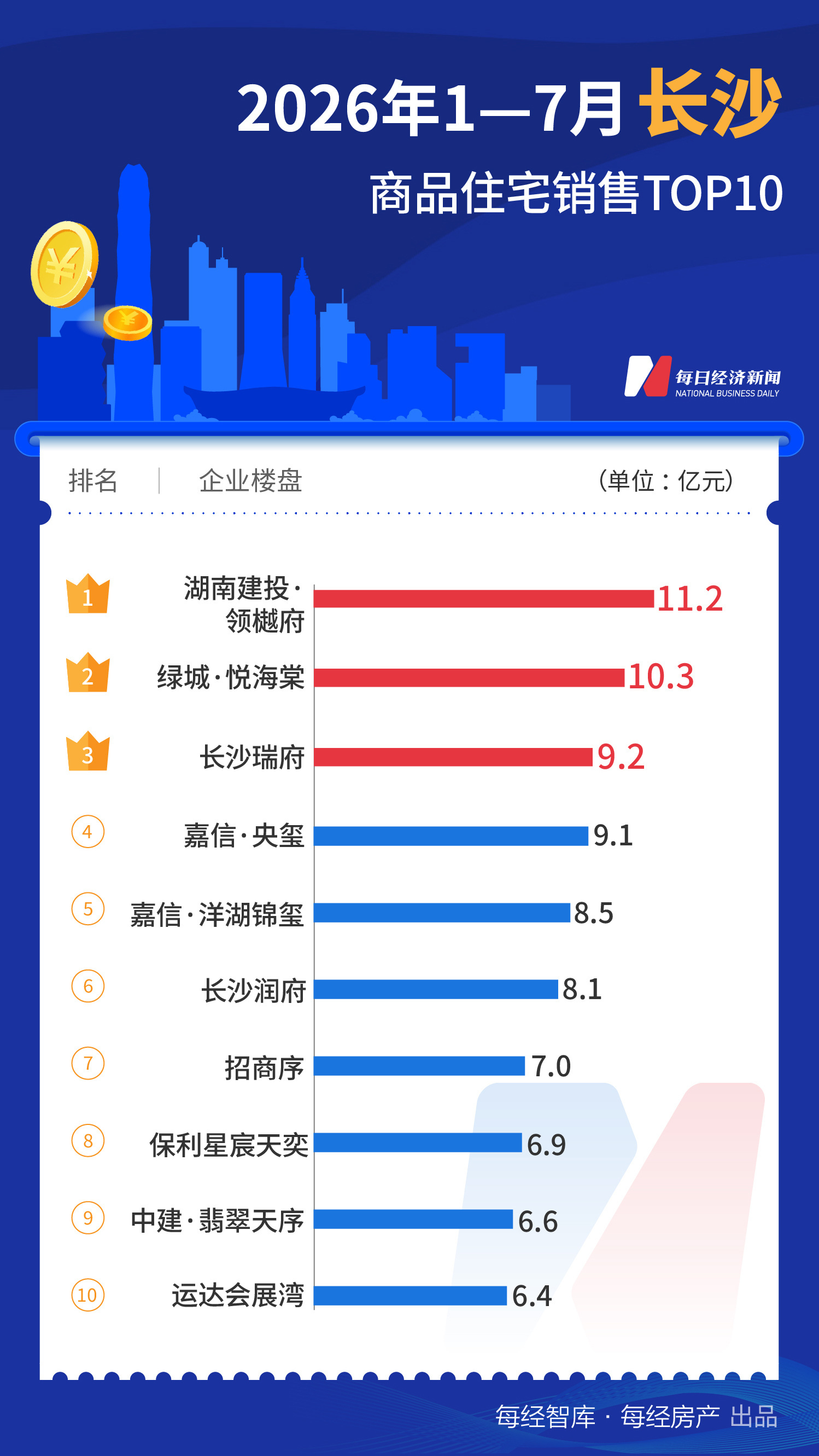 每经数读|前7个月一线城市TOP10楼盘合计销售超1700亿元,已诞生三个“百亿大盘” wap 第9张-婴之杰 每经数读|前7个月一线城市TOP10楼盘合计销售超1700亿元,已诞生三个“百亿大盘” (http://www.kingbaby.com.cn/) wap 第9张