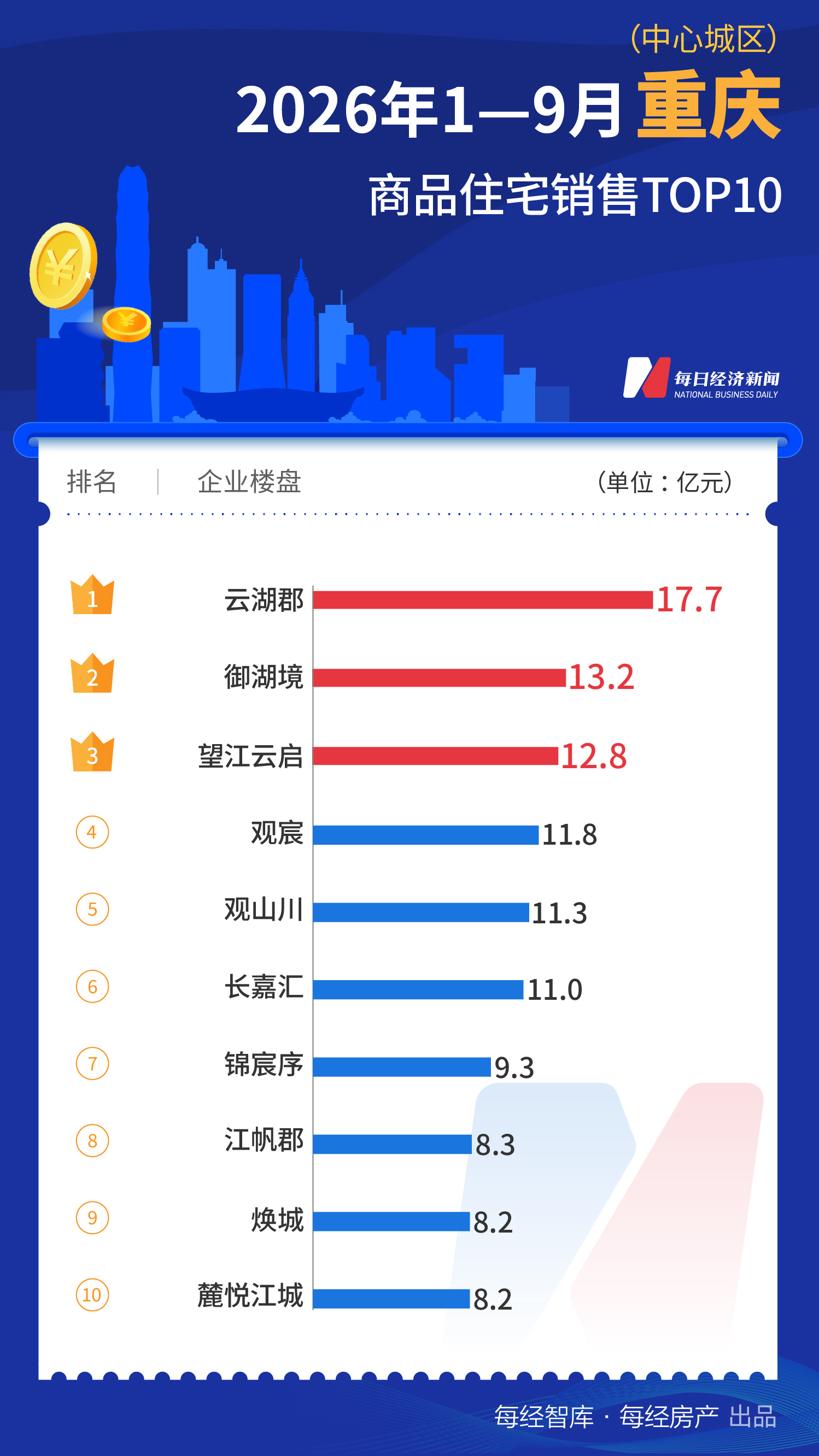 每经数读｜前9个月一线城市TOP10楼盘合计销售超2000亿元，上海扩大领先优势 (http://www.kingbaby.com.cn/) wap 第8张