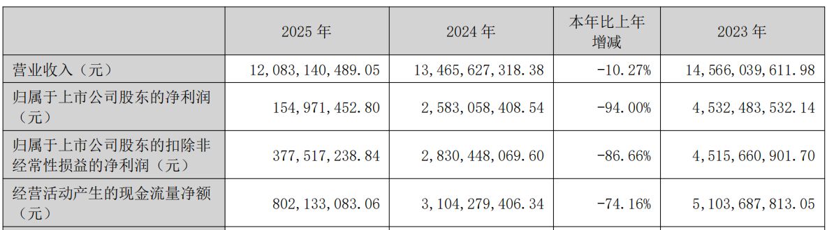 连续两年业绩双降！长春高新2025年净利润同比下降94%，押注转型能否破局？ (http://www.hilij.com/) p 第1张