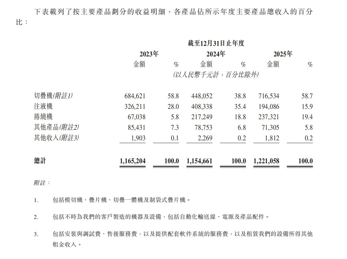 手握9.8%切叠机全球份额遭问询，锂电“卖铲人”格林晟赴港IPO，持股5%以下股东关系被重点追问 (http://www.kingbaby.com.cn/) wap 第2张
