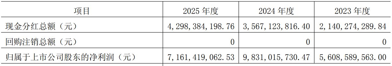 国电电力2025年业绩双降：新能源发电逆势大增难填火电近百亿元缺口，净利润缩水27%仍掷近43亿元分红 (http://www.hilij.com/) p 第3张