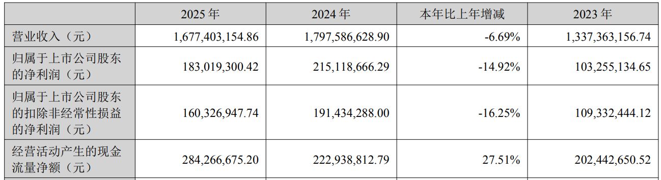 营收和净利润双降!依依股份2025年超九成收入依赖海外市场,理财成利润“救命稻草” p 第1张-暗黑者 营收和净利润双降!依依股份2025年超九成收入依赖海外市场,理财成利润“救命稻草” (http://www.hilij.com/) p 第1张