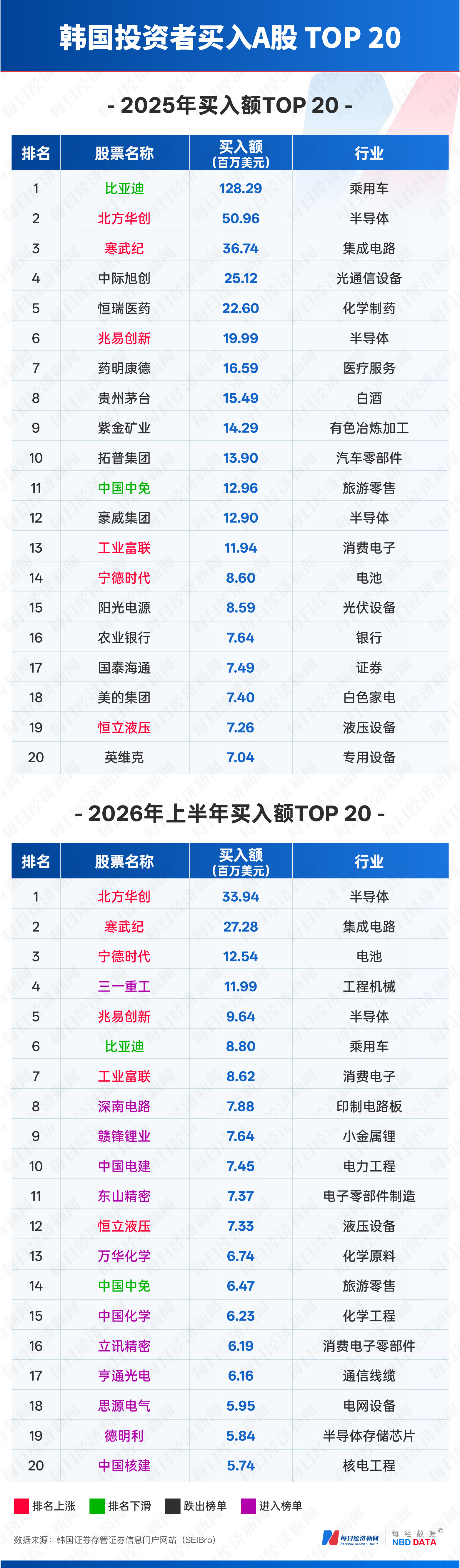 韩国股民上半年28亿美元“扫货”中国AI全景图：A股北方华创、寒武纪领跑，港股中芯国际、MiniMax受追捧，渣打：外资态度“发生根本变化” (http://www.kingbaby.com.cn/) wap 第3张