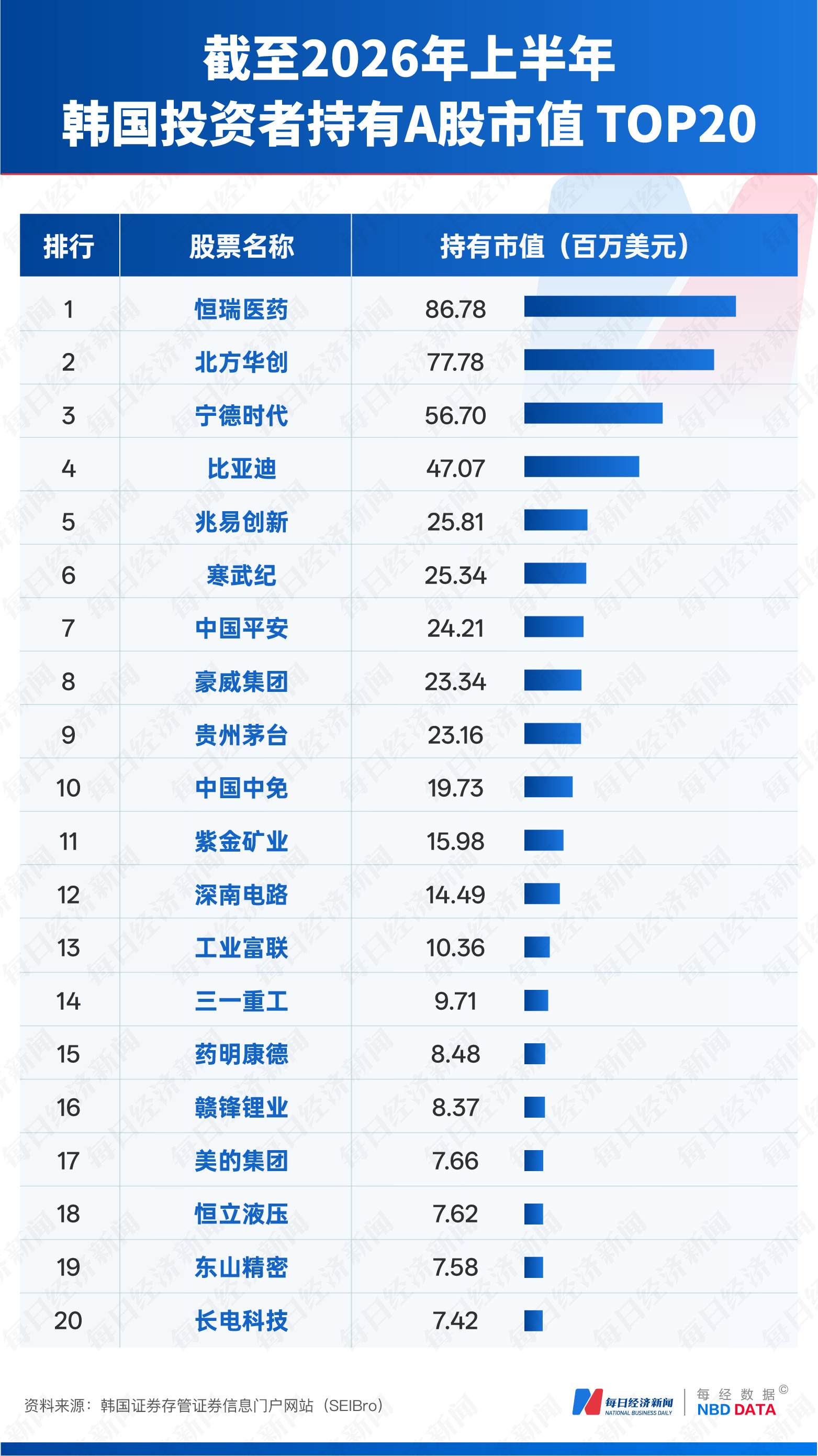 韩国股民上半年28亿美元“扫货”中国AI全景图：A股北方华创、寒武纪领跑，港股中芯国际、MiniMax受追捧，渣打：外资态度“发生根本变化” (http://www.kingbaby.com.cn/) wap 第4张