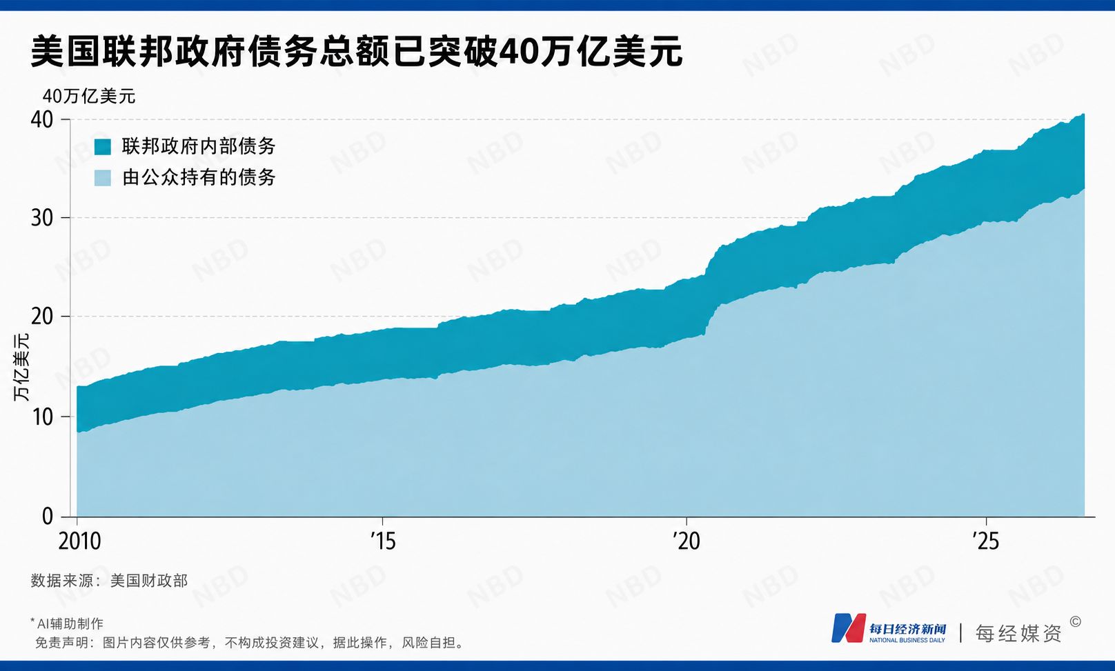 专访IMF前首席经济学家肯尼斯·罗格夫：超低利率是“迷信”，高债务才是现实，美联储无力左右实际利率，不排除美国债务违约 (http://www.kingbaby.com.cn/) wap 第4张