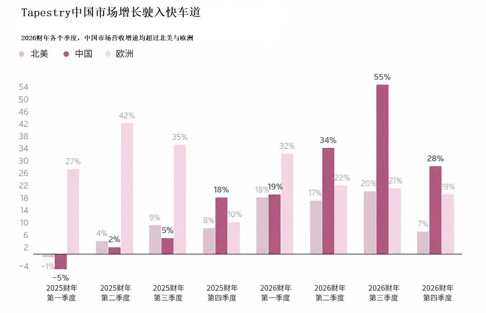 蔻驰母公司Tapestry业绩“瘸腿”：年营收80亿美元超预期，中国市场猛增35%，管理层缺乏信心，市值三天蒸发72亿美元 (http://www.kingbaby.com.cn/) wap 第4张