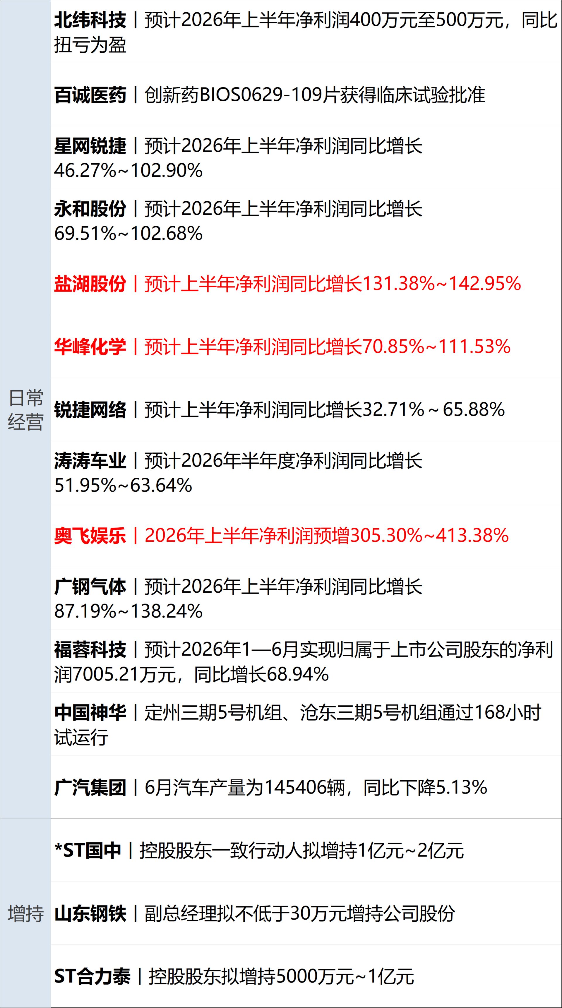 基辅遭空袭致27死91伤；6月非农“爆冷”，美股半导体指数跌超5%；西班牙3-0轻取奥地利晋级16强；宇树科技IPO注册获批丨每经早参 (http://www.kingbaby.com.cn/) wap 第13张