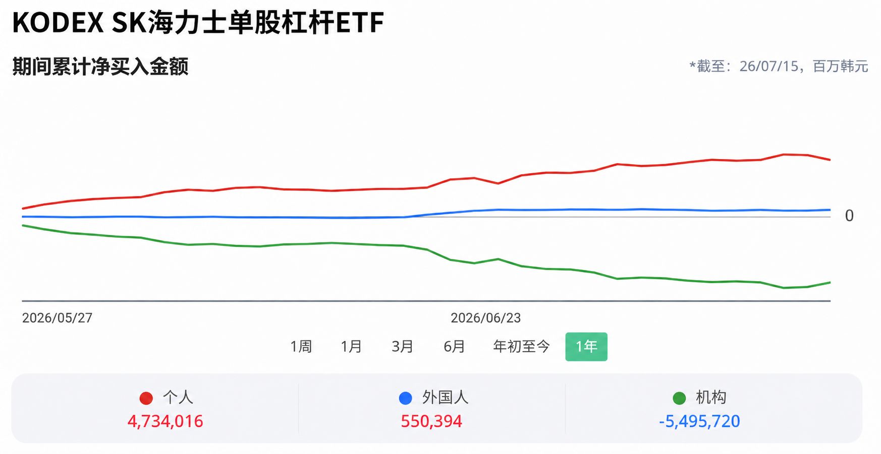 有人亏掉婚房款，有人收益归零，韩国股市掀“去杠杆”风暴：两个半月强制平仓金额高达104亿元，个股杠杆ETF发行被叫停 (http://www.kingbaby.com.cn/) wap 第5张
