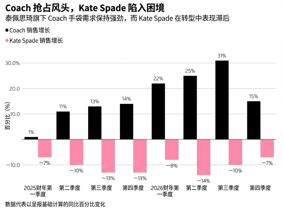 蔻驰母公司Tapestry业绩“瘸腿”：年营收80亿美元超预期，中国市场猛增35%，管理层缺乏信心，市值三天蒸发72亿美元 (http://www.kingbaby.com.cn/) wap 第3张