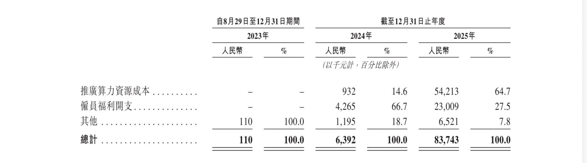 错失梁文锋投资、获阿里华为押注 年营收激增653%仍亏损超3亿元！“Token 工厂” 硅基流动递表港交所 (http://www.kingbaby.com.cn/) wap 第2张