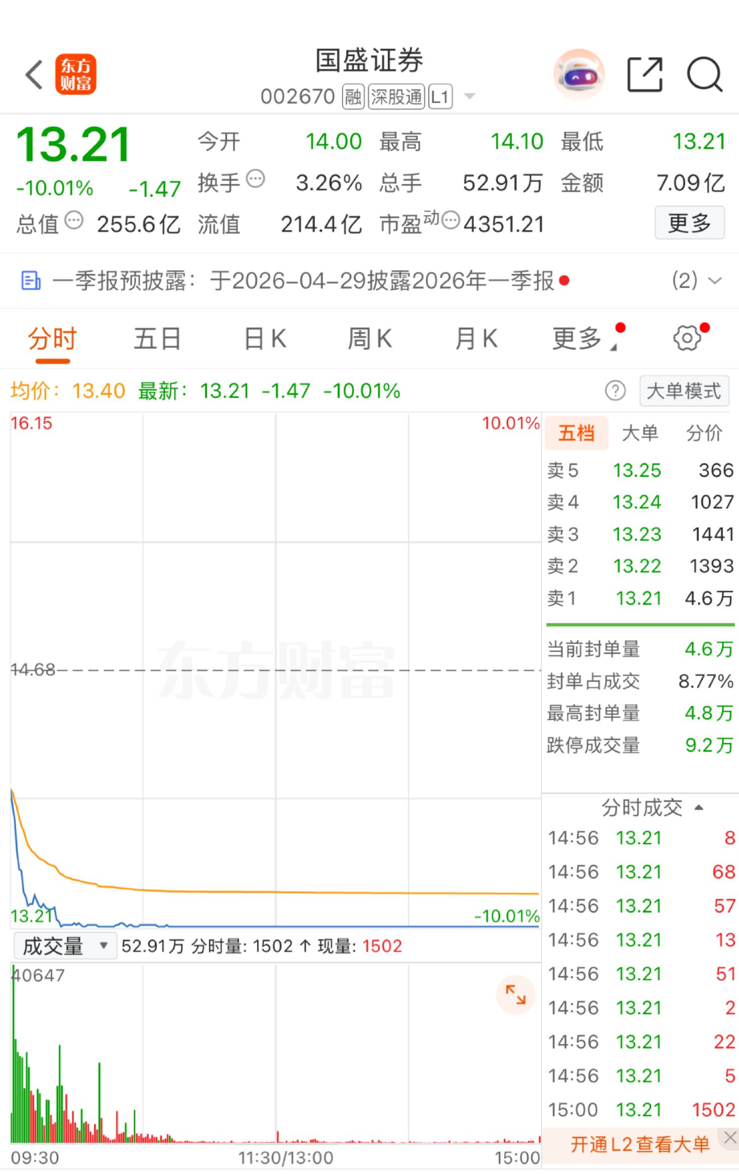 一季度净利暴降98%！国盛证券开盘后跌停，4.6万手封单背后，竟是趣店惹的祸？ (http://www.kingbaby.com.cn/) 财经 第1张