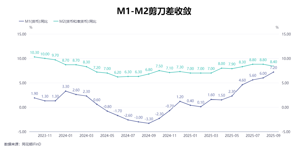 M1与M2剪刀差明显收敛!9月末社融存量同比增长8.7%,专家:直接融资的拉动作用明显 | 每经网