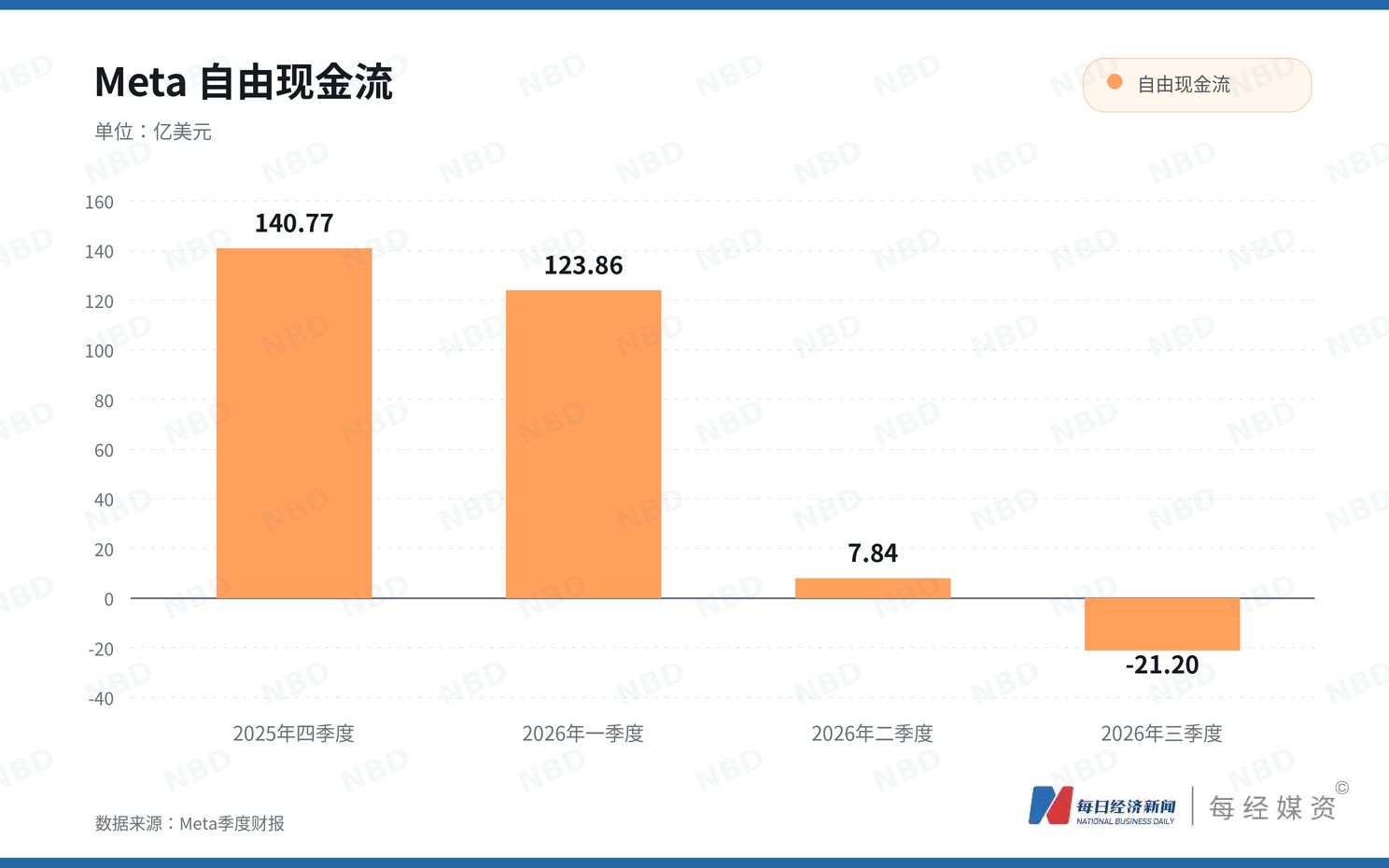 “AI算力过剩论”搅动，美股半导体板块10月市值蒸发2.2万亿美元；白宫称特朗普夫人促成俄乌局部停火；美联储下周议息90%概率“按兵不动”；黄金跌破4000美元 | 一周国际财经 (http://www.kingbaby.com.cn/) wap 第4张