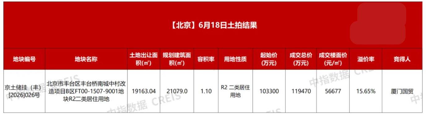 竞价144轮、中途停拍协商超1.5小时，厦门国贸以近12亿元总价在北京拿地 业内：成本较高，利润空间有限 (http://www.kingbaby.com.cn/) wap 第1张