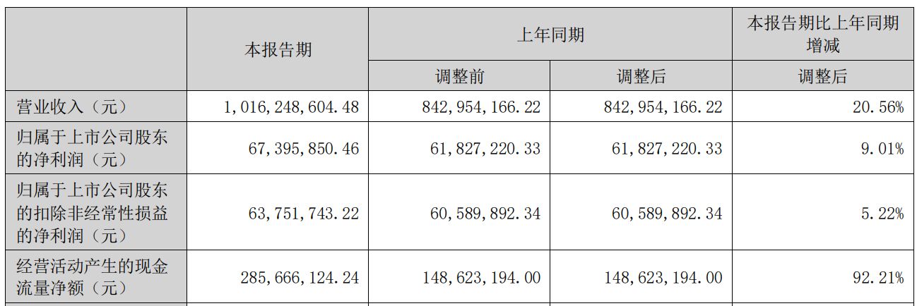 肿瘤业务收入大增78%！盈康生命上半年营收破10亿元，AI业务尚处于商业模式验证阶段 (http://www.kingbaby.com.cn/) wap 第1张
