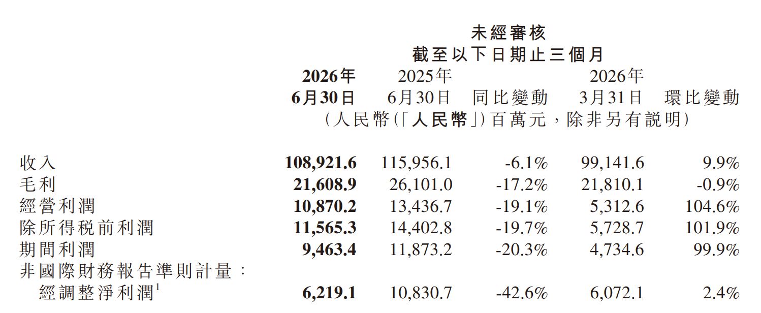 小米集团第二季度营收1089亿元 总裁卢伟冰：小米机器人首秀定档，新一代玄戒芯片即将发布 (http://www.kingbaby.com.cn/) wap 第1张