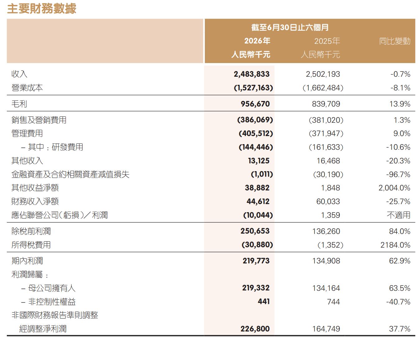 朱友刚出任董事会主席、2026年上半年净利润大增63.5%,平安好医生下一步如何走?这场业绩发布会给出答案⋯⋯ wap 第2张-婴之杰 朱友刚出任董事会主席、2026年上半年净利润大增63.5%,平安好医生下一步如何走?这场业绩发布会给出答案⋯⋯ (http://www.kingbaby.com.cn/) wap 第2张