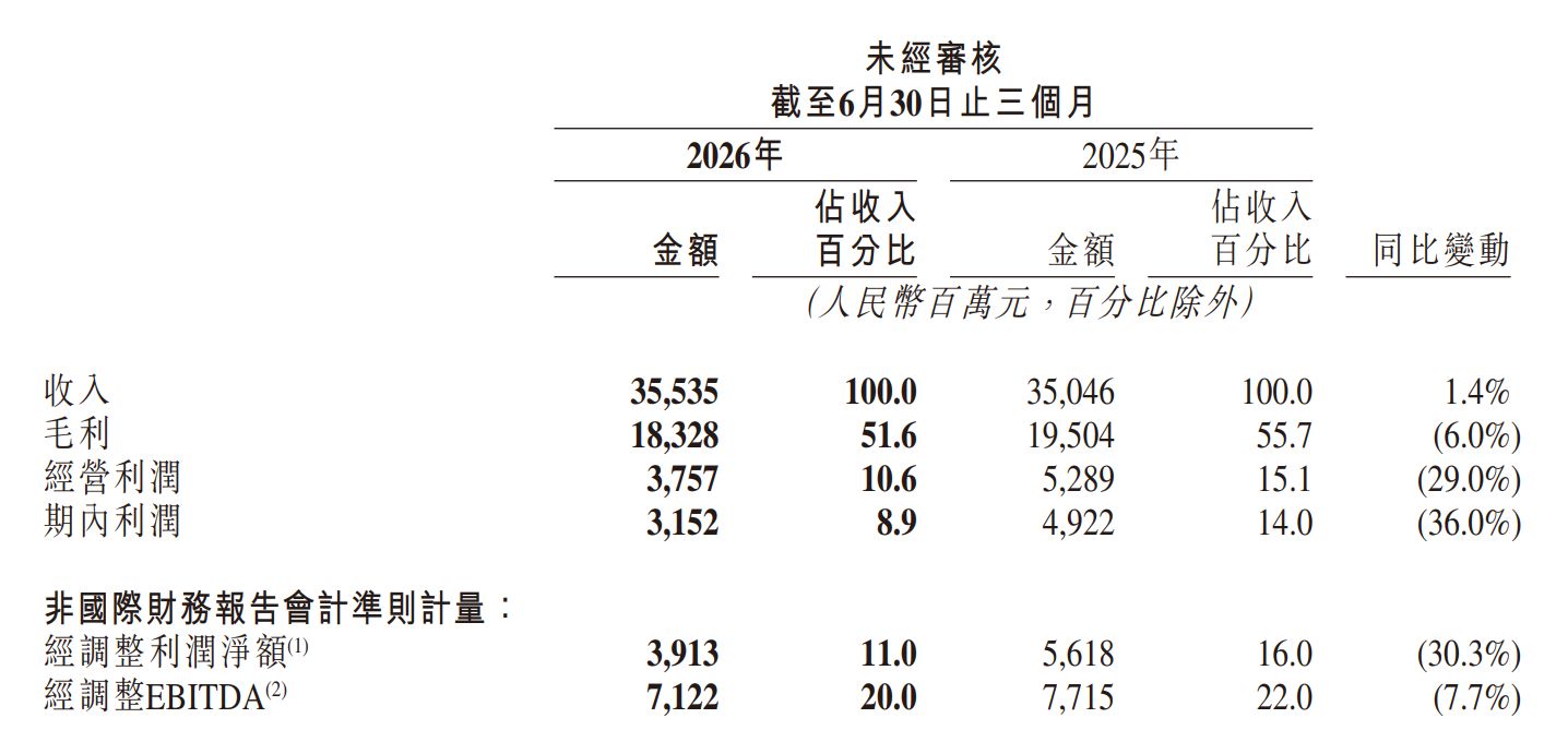 二季度可灵AI营收增超200%！快手研发加码利润承压，AI反哺主业仍难解存量博弈压力 (http://www.kingbaby.com.cn/) wap 第1张