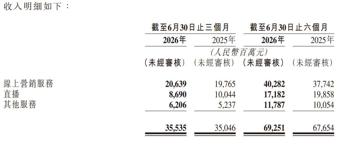 二季度可灵AI营收增超200%！快手研发加码利润承压，AI反哺主业仍难解存量博弈压力 (http://www.kingbaby.com.cn/) wap 第2张