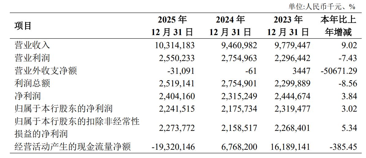 西北最大城商行长安银行“换帅”在即：“70后”李嘉辉获同意为行长人选，该行今年一季度业绩承压 (http://www.kingbaby.com.cn/) wap 第2张