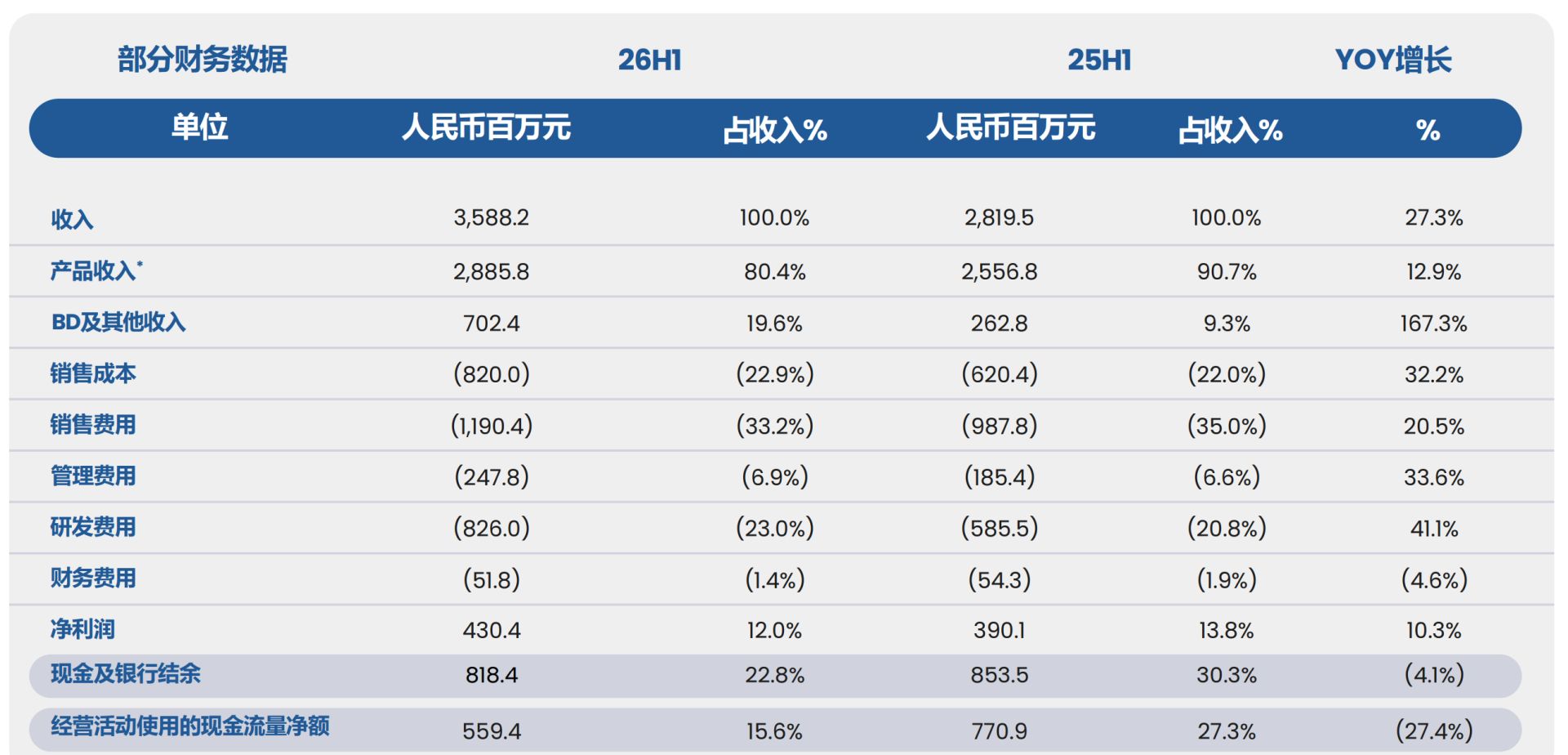 直击业绩会丨上半年业绩双增！复宏汉霖CEO朱俊：未来三年出海生物类似药收入争取每年翻一番 (http://www.kingbaby.com.cn/) wap 第1张