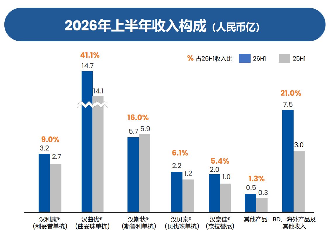 直击业绩会丨上半年业绩双增！复宏汉霖CEO朱俊：未来三年出海生物类似药收入争取每年翻一番 (http://www.kingbaby.com.cn/) wap 第2张