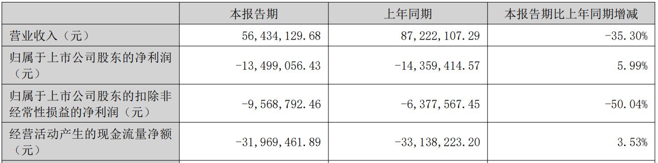 2026年上半年营收下滑35%，水产品收入骤降86%：领涨种业板块的神农种业发生了什么？ (http://www.kingbaby.com.cn/) wap 第1张