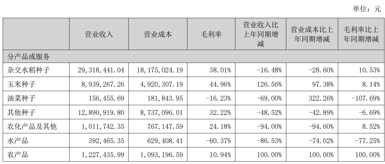 2026年上半年营收下滑35%，水产品收入骤降86%：领涨种业板块的神农种业发生了什么？ (http://www.kingbaby.com.cn/) wap 第2张