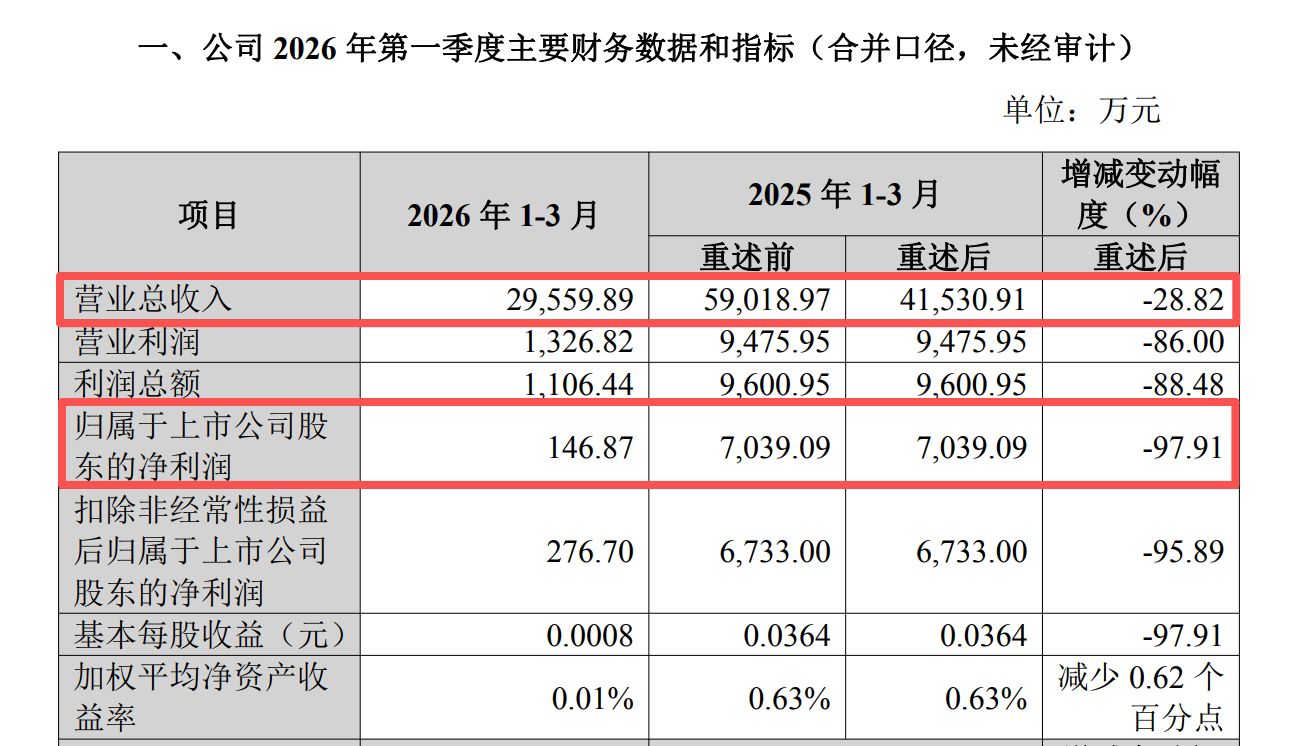 一季度净利暴降98%！国盛证券开盘后跌停，4.6万手封单背后，竟是趣店惹的祸？ (http://www.kingbaby.com.cn/) 财经 第2张
