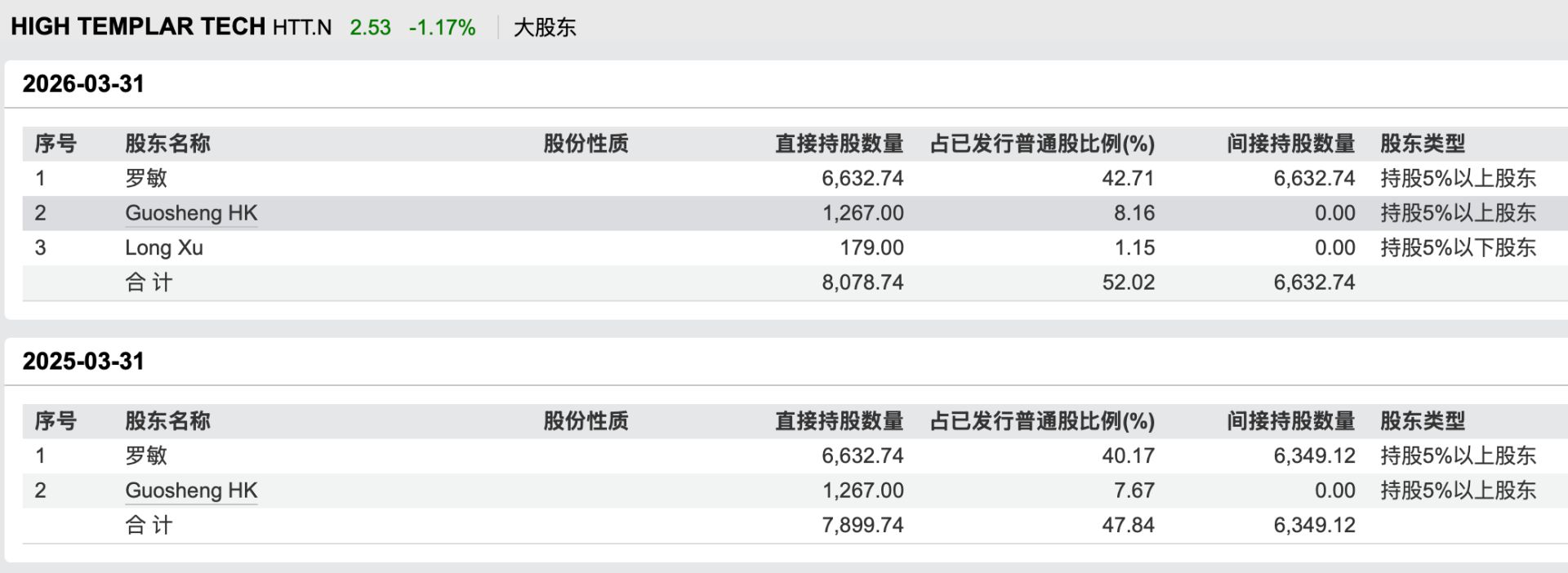 一季度净利暴降98%！国盛证券开盘后跌停，4.6万手封单背后，竟是趣店惹的祸？ (http://www.kingbaby.com.cn/) 财经 第5张