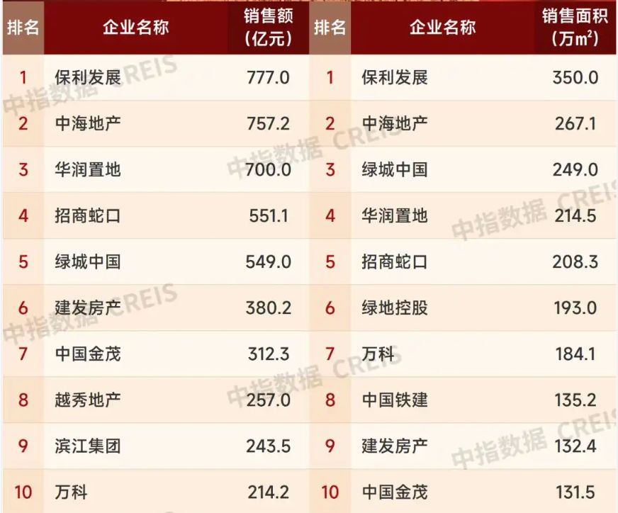 今年1—4月三家房企跻身“700亿元”阵营，超半数百强房企4月销售额环比增长 (http://www.999law.cn/) caij 第1张