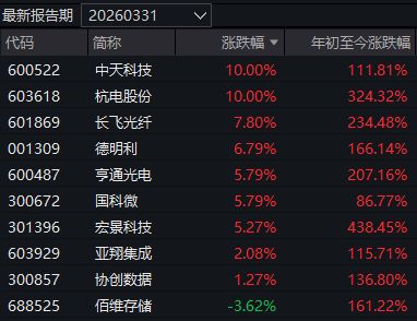 A股五月二连红，超20只基金单日涨逾6%！年内“冠军”收益率已超111% (http://www.999law.cn/) caij 第4张