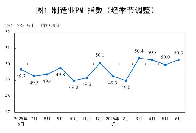 6月制造业PMI重返扩张区间  业内人士：下半年电力设备等可能成为新的支撑点 (http://www.kingbaby.com.cn/) wap 第1张