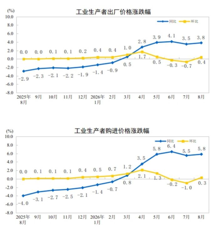 8月PPI同比涨幅扩大至3.8%，后续走势如何？ (http://www.kingbaby.com.cn/) wap 第2张