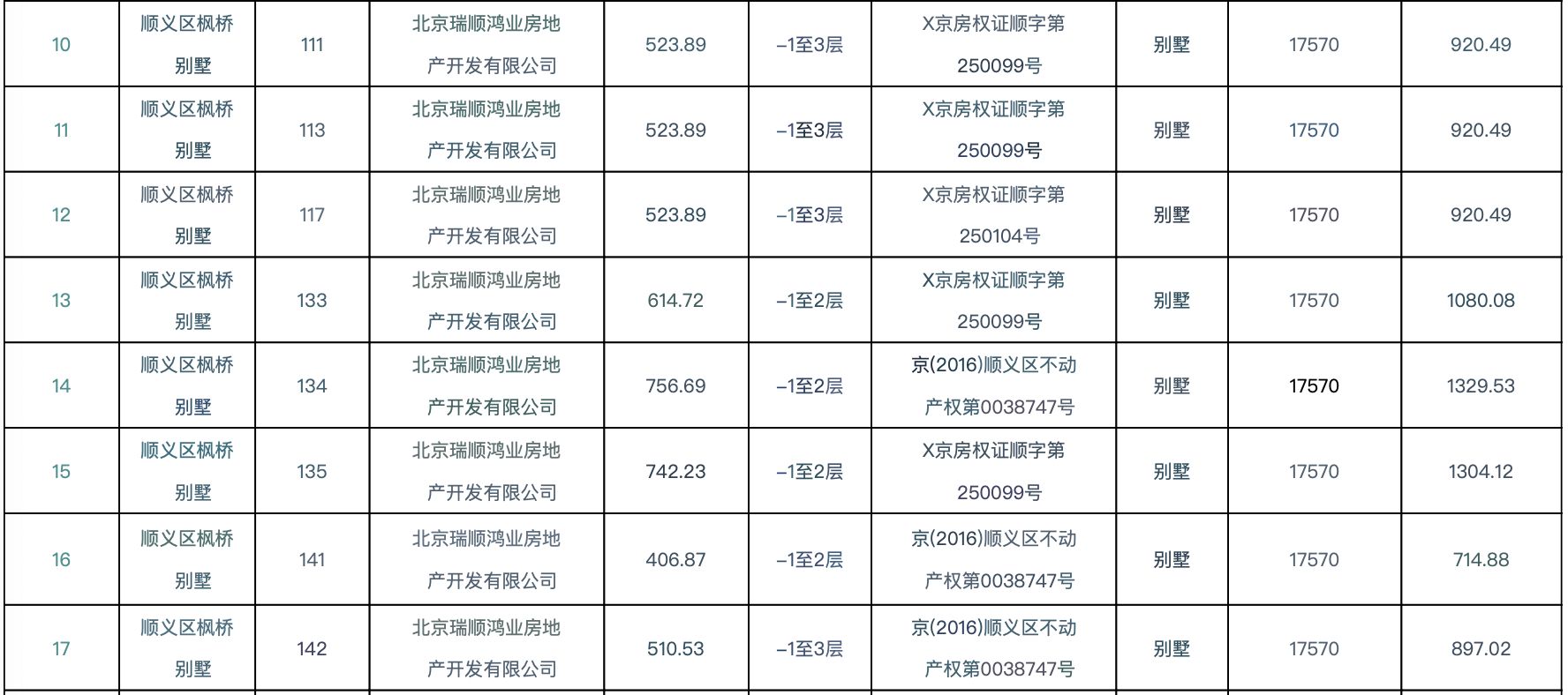每平方米评估单价不到2万元，北京170套独栋别墅第三次整体挂牌，会有人接盘吗？ (http://www.kingbaby.com.cn/) wap 第3张