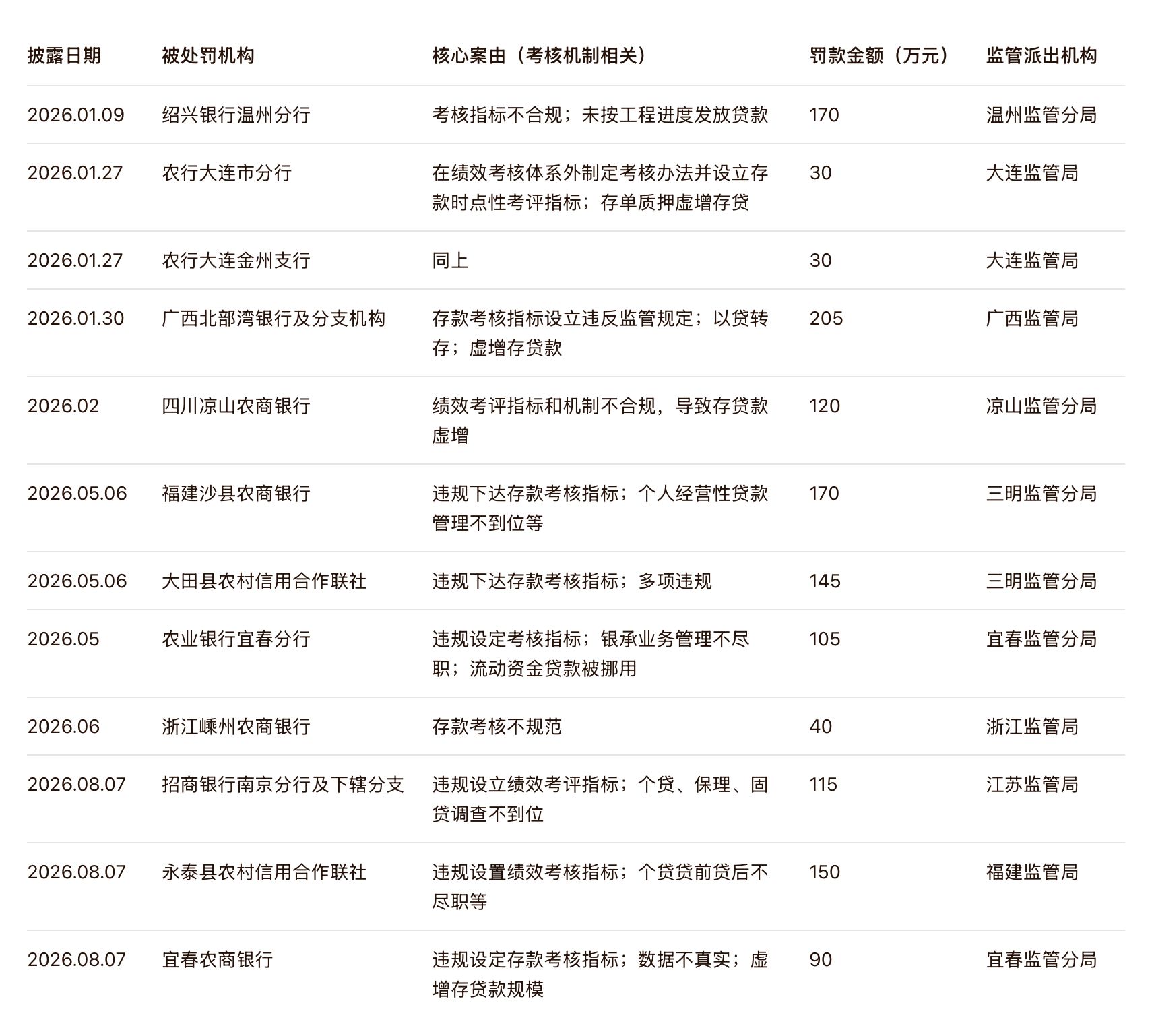 从“罚业务”到“罚机制”，银行“规模情结”迎重拳：监管一日三张罚单剑指考核指标 (http://www.kingbaby.com.cn/) wap 第1张