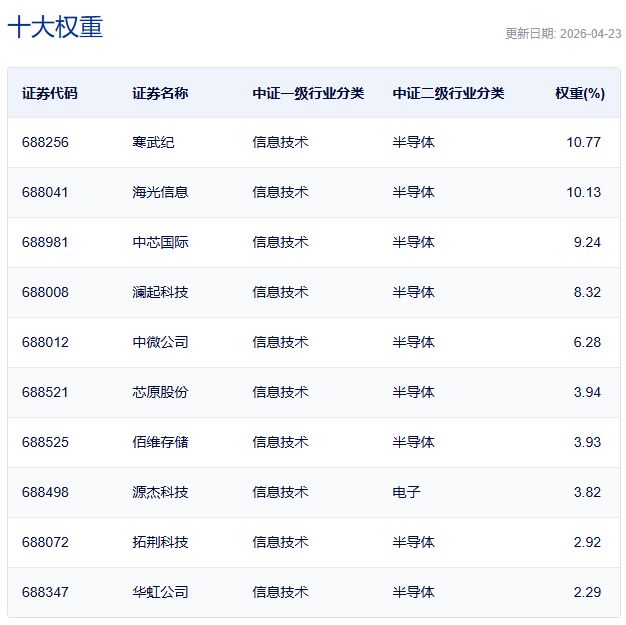 行业ETF风向标丨通信ETF国泰（515880）半日成交34亿元，11只科创芯片ETF半日涨幅超2.5% (http://dinkfamily.com/) wap 第4张