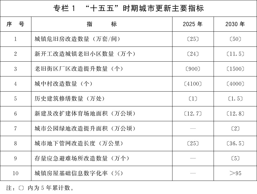 城市更新“十五五”规划助力房地产新模式构建   业内：最大亮点是落地多项可量化指标，搭建多元投融资体系 (http://www.kingbaby.com.cn/) wap 第1张