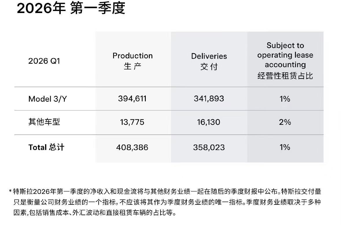 同比增长6.3%但不及预期！特斯拉一季度交付量约35.80万辆，未售车辆库存积压达历史新高 (http://www.photoreceiver.com/) wap 第1张