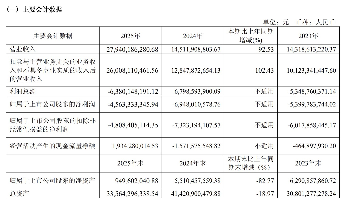 刘观桥正式接棒！北汽蓝谷换帅落地，一季度归母净利润亏损8.7亿元 (http://www.999law.cn/) caij 第2张