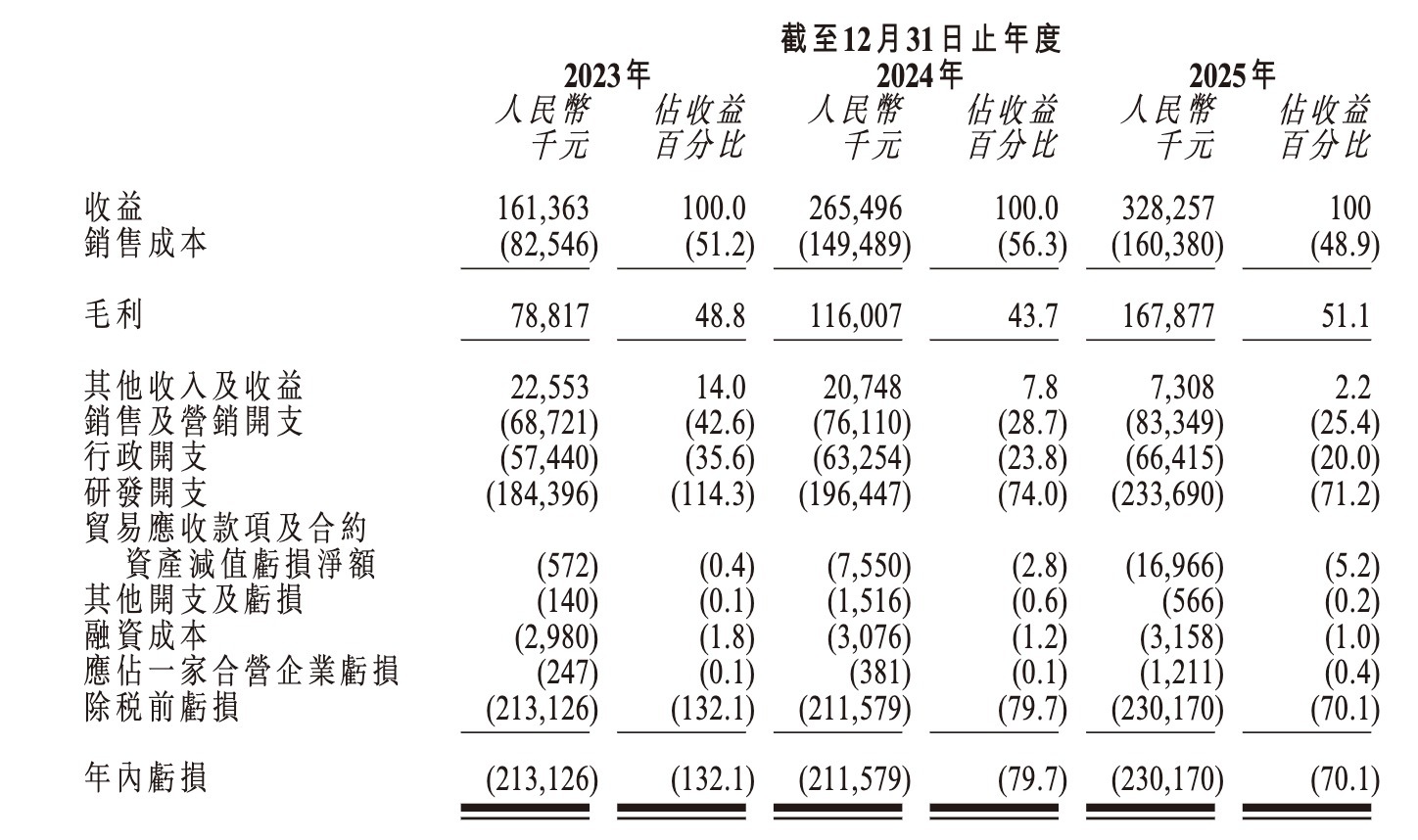 驭势科技正式登陆港交所 三年累计净亏损6.55亿元 (http://dinkfamily.com/) wap 第2张