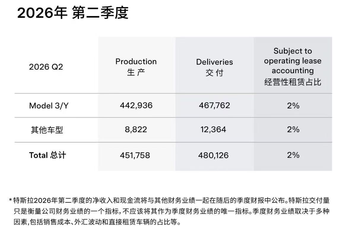 交付超预期，股价却跌了！特斯拉二季度全球销量超48万辆，但仓库还压着约4万辆车 (http://www.kingbaby.com.cn/) wap 第1张