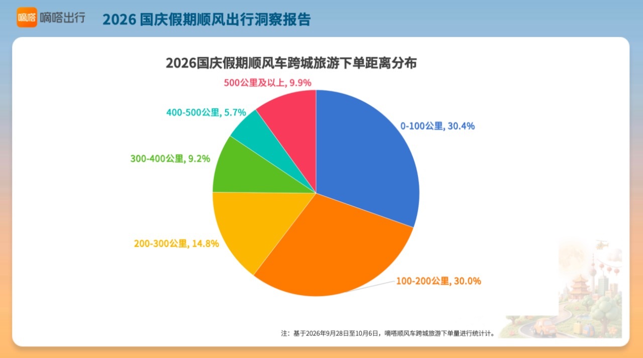 国庆顺风出行升温：场站接驳占比升至24.5%，27.5万名乘客备注儿童同乘 (http://www.chichengjiaxiao.cn/) caij 第1张
