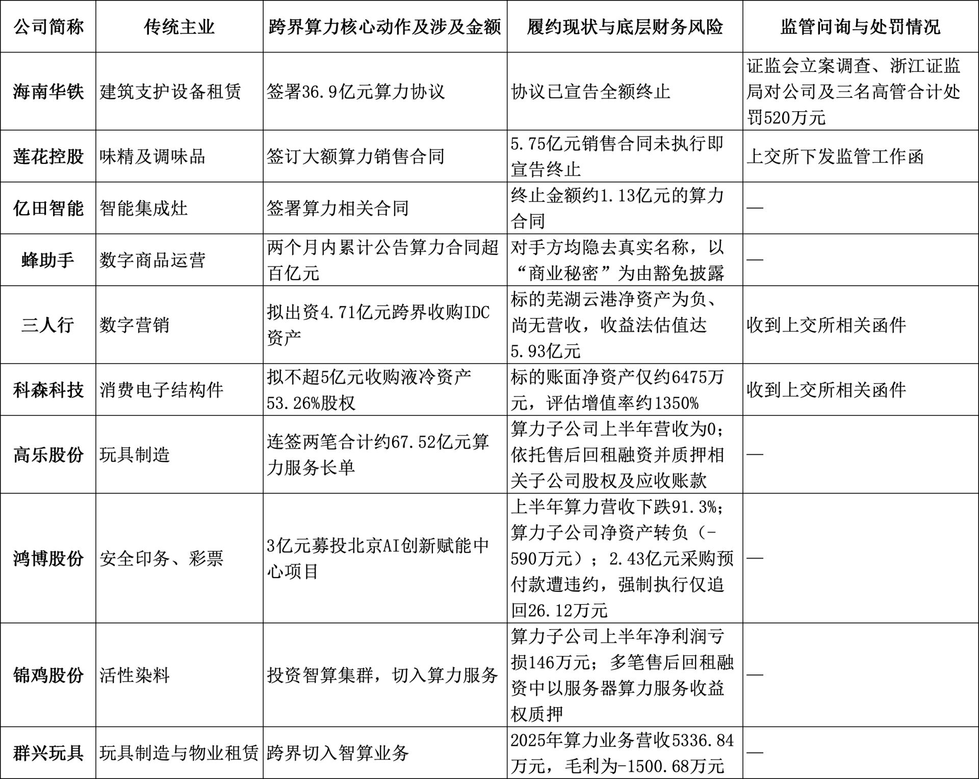 超70家公司跨界算力追踪：百亿元“纸面合同”频现匿名客户，高杠杆垫资与折旧反噬利润引穿透式监管 (http://www.kingbaby.com.cn/) wap 第4张