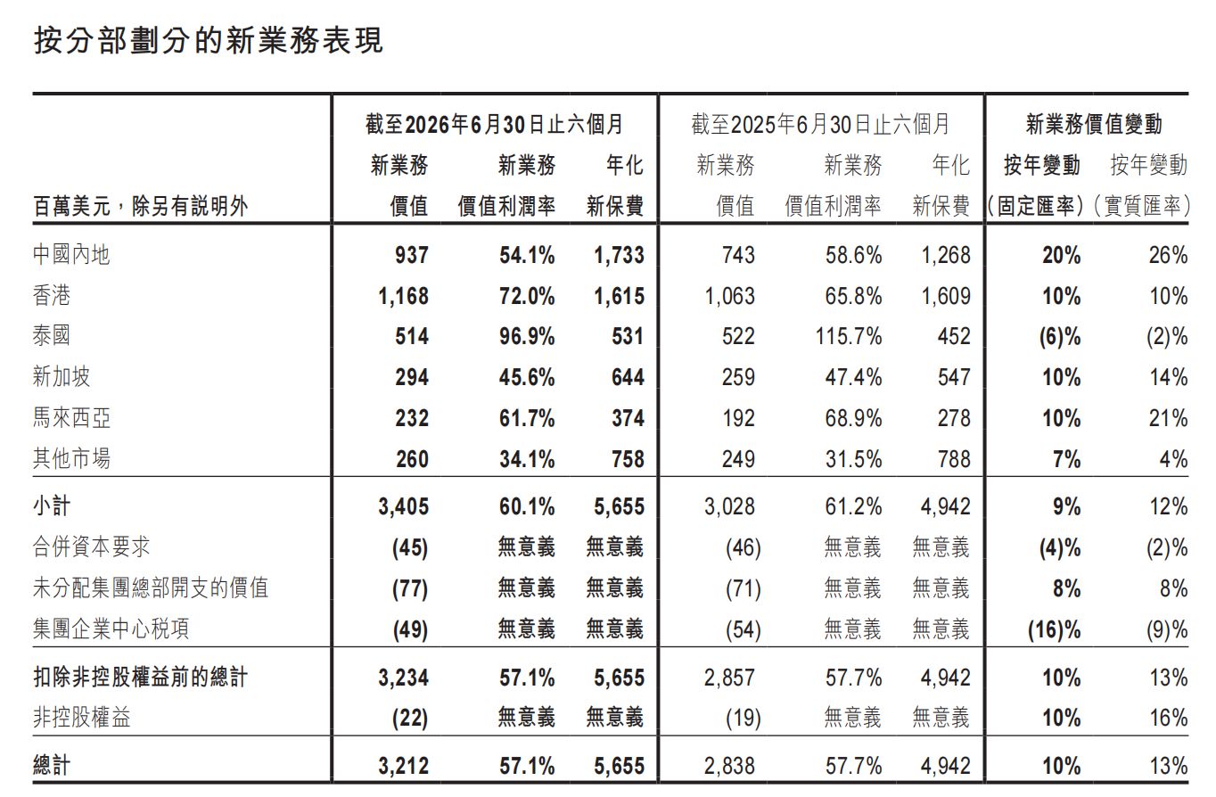 友邦保险每股中期股息同比增加10%，香港仍是新业务价值最大市场 (http://www.kingbaby.com.cn/) wap 第1张