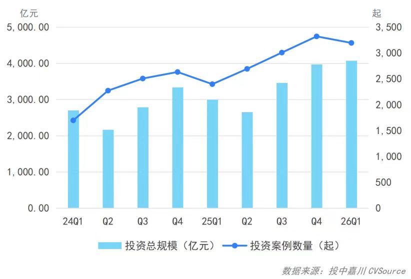 一季度VC/PE热度不减：新设基金数量接近翻番，人形机器人成资本最强风口 (http://www.hilij.com/) p 第3张